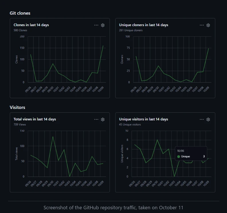 GitHub's traffic page for the BECE_Notes repository on October 11, 2026, showing 580 clones and 709 views over the previous 14 days