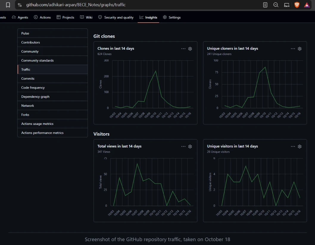 GitHub's traffic page for the BECE_Notes repository on October 18, 2026, showing 624 clones by 241 unique cloners and 341 views over the previous 14 days